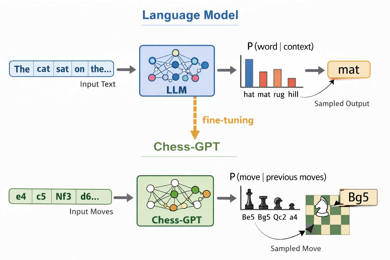 Illustration of adapting NanoGPT from text completion to predicting the next chess move in SAN notation